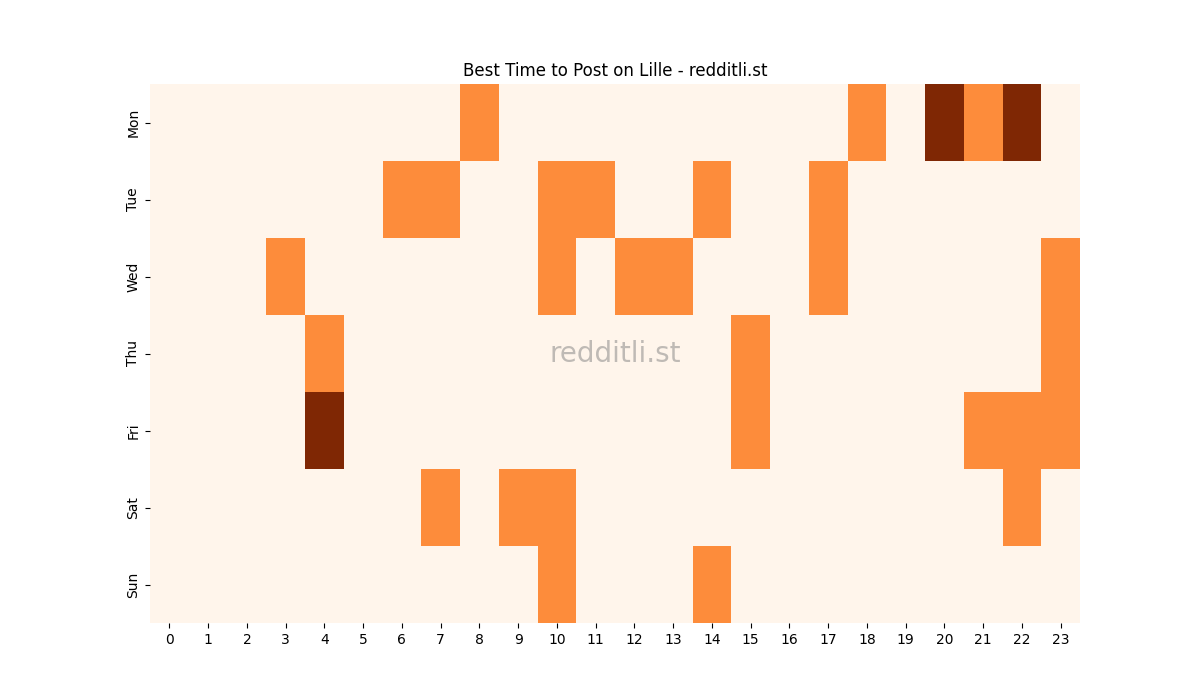 Best posting times heatmap for r/Lille