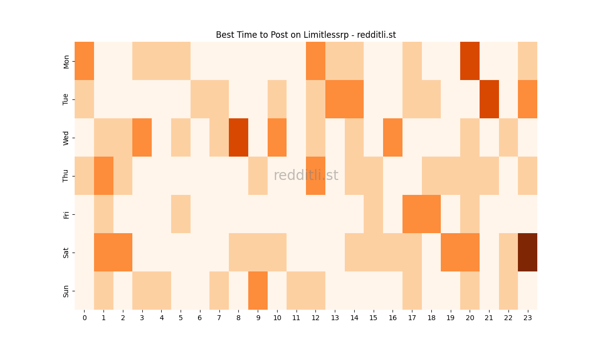 Best posting times heatmap for r/Limitlessrp