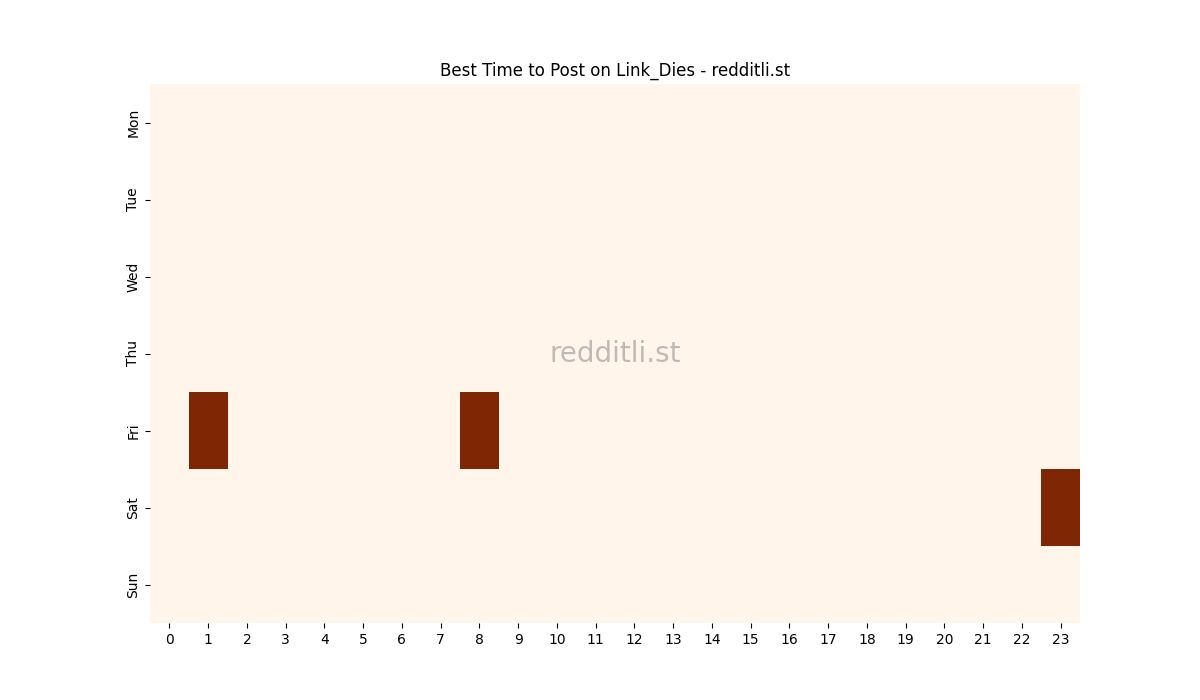 Best posting times heatmap for r/Link_Dies