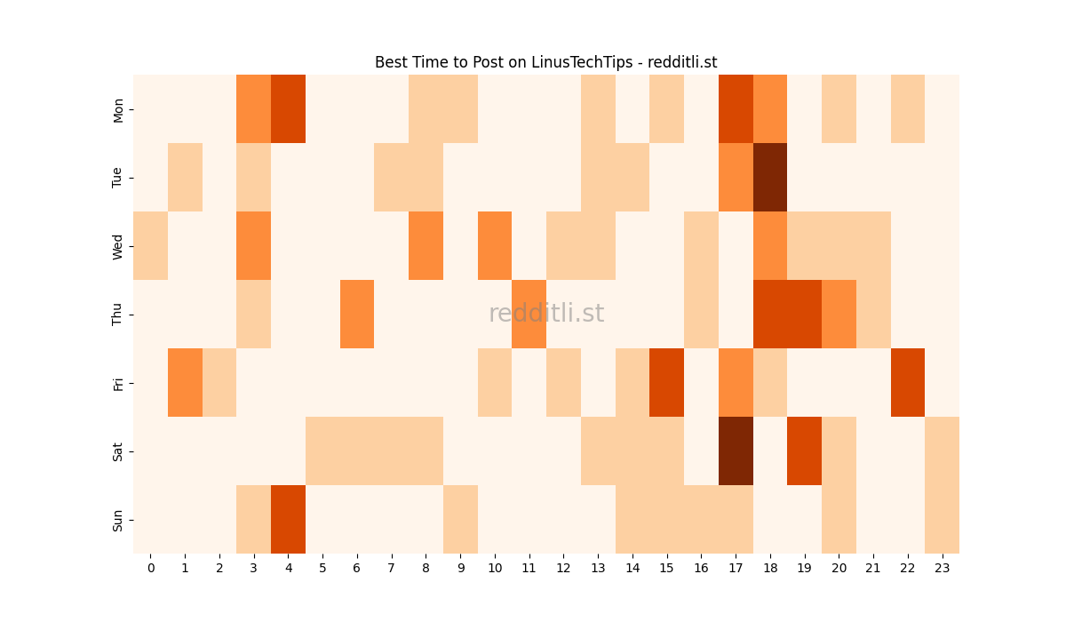 Best posting times heatmap for r/LinusTechTips