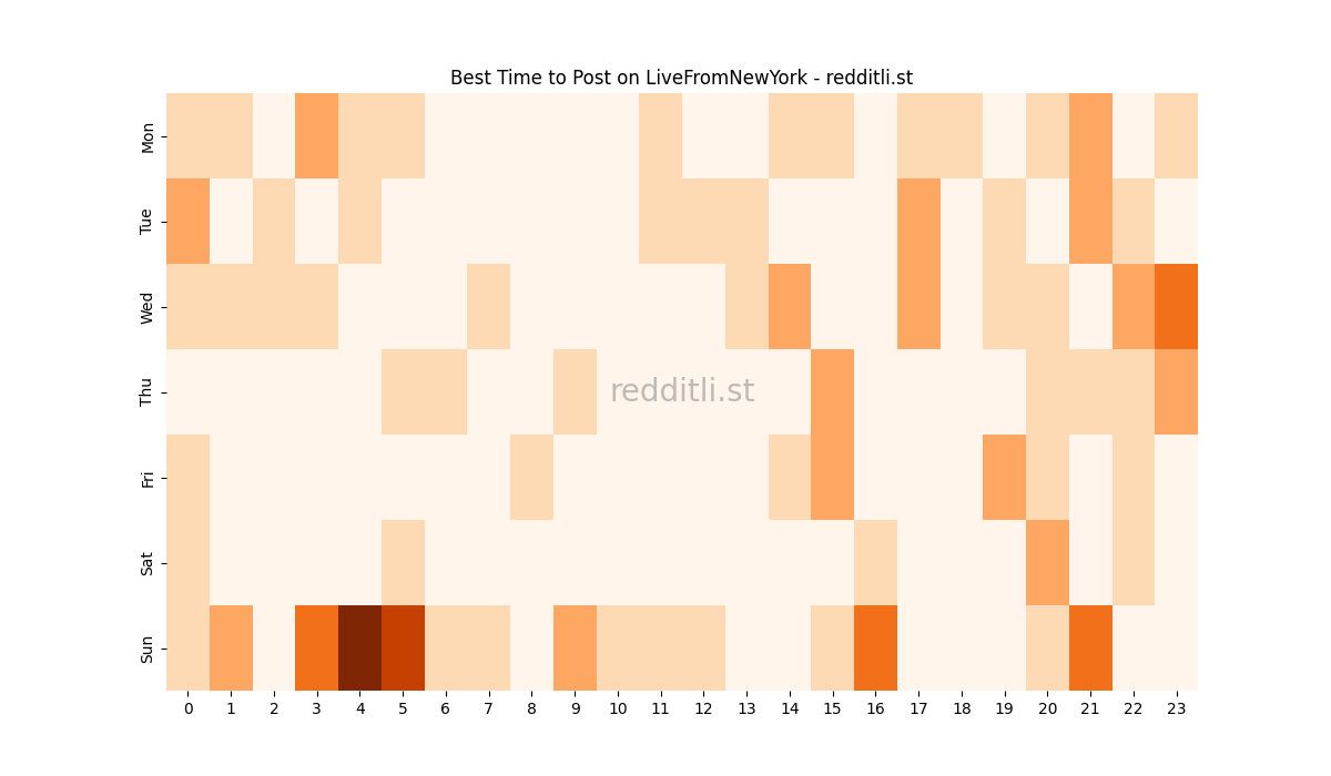 Best posting times heatmap for r/LiveFromNewYork