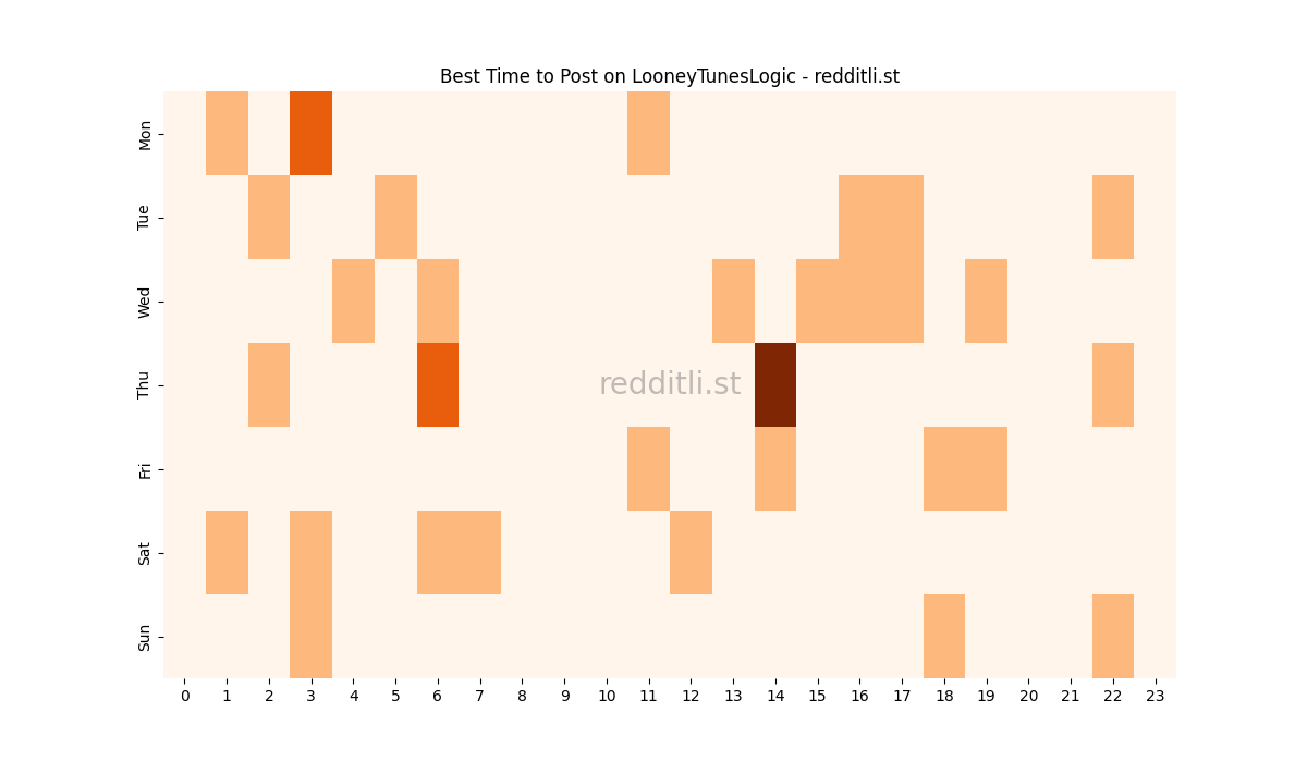 Best posting times heatmap for r/LooneyTunesLogic