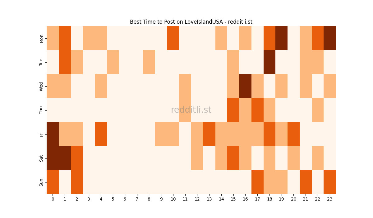 Best posting times heatmap for r/LoveIslandUSA