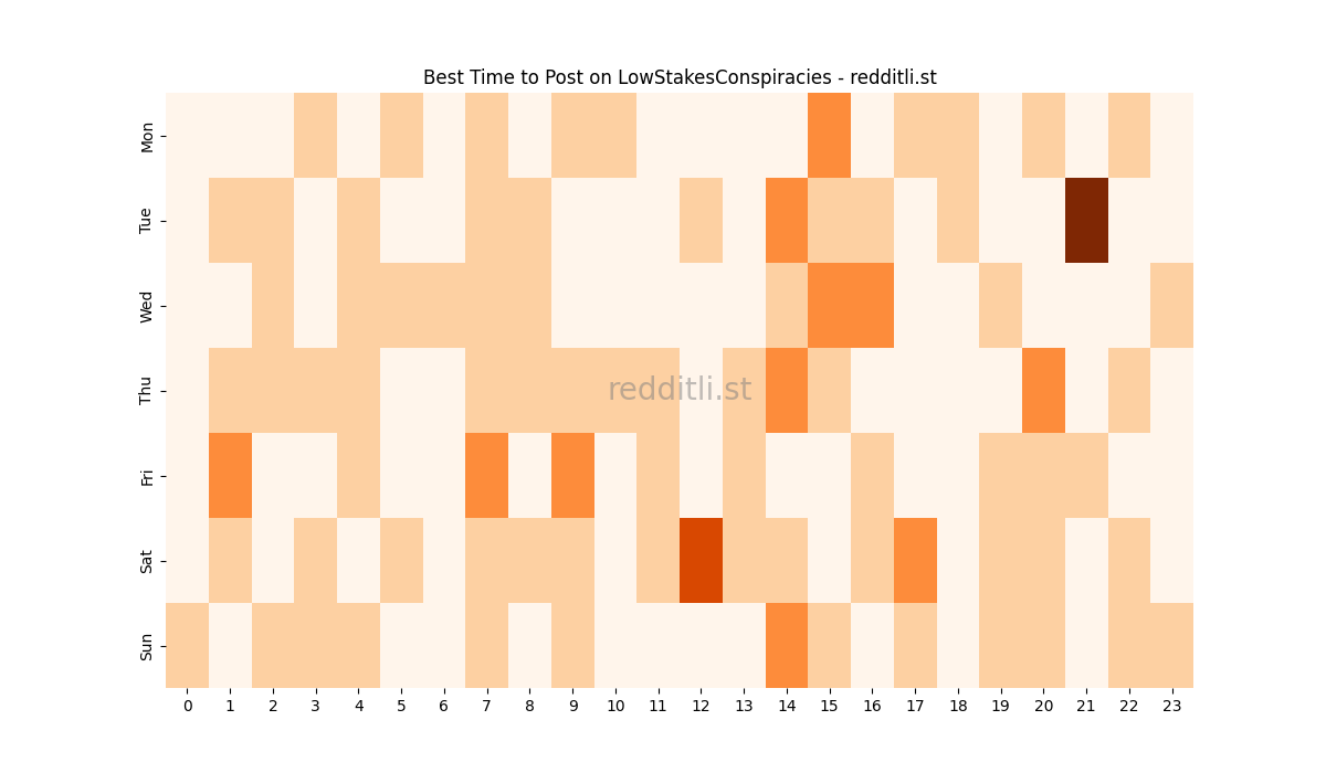 Best posting times heatmap for r/LowStakesConspiracies