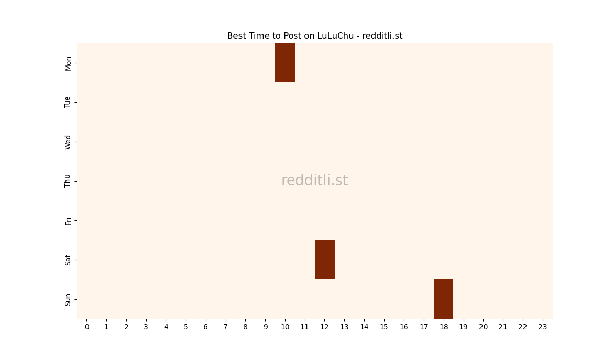 Best posting times heatmap for r/LuLuChu