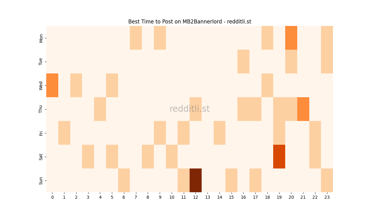 Best posting times heatmap for r/MB2Bannerlord