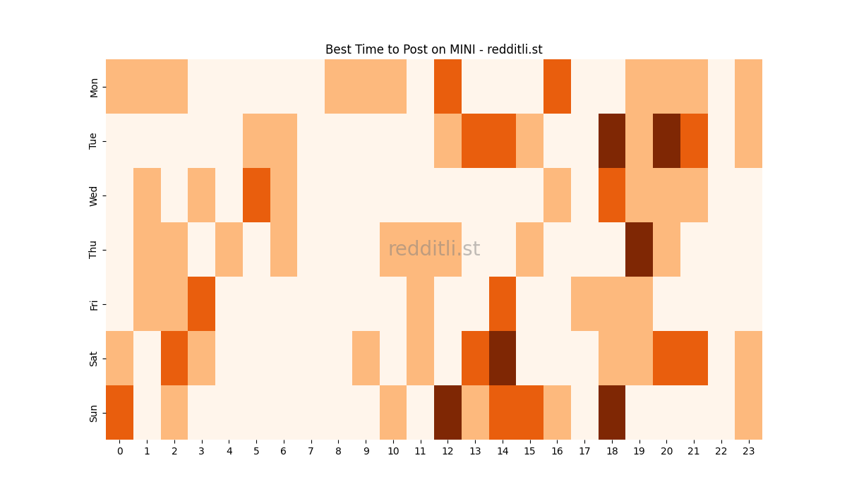 Best posting times heatmap for r/MINI