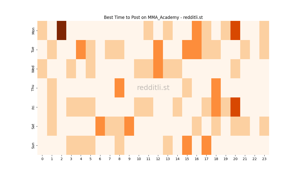 Best posting times heatmap for r/MMA_Academy