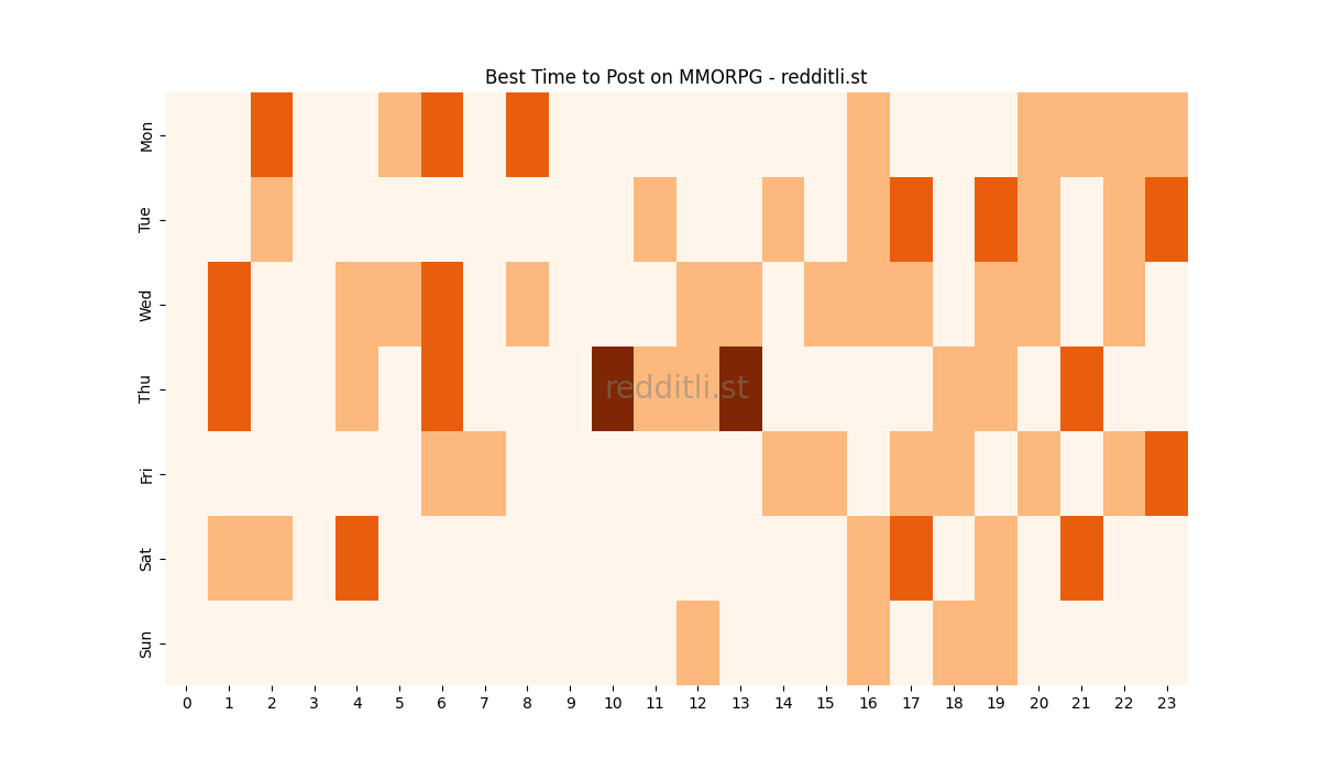 Best posting times heatmap for r/MMORPG