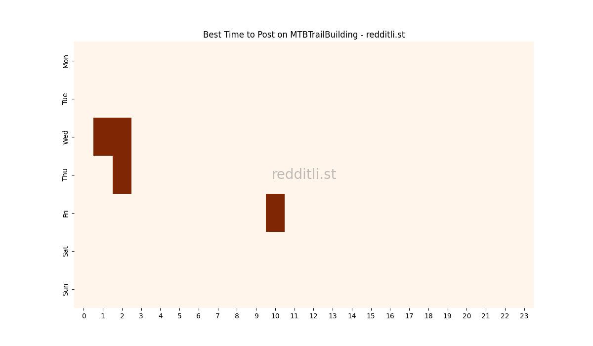 Best posting times heatmap for r/MTBTrailBuilding