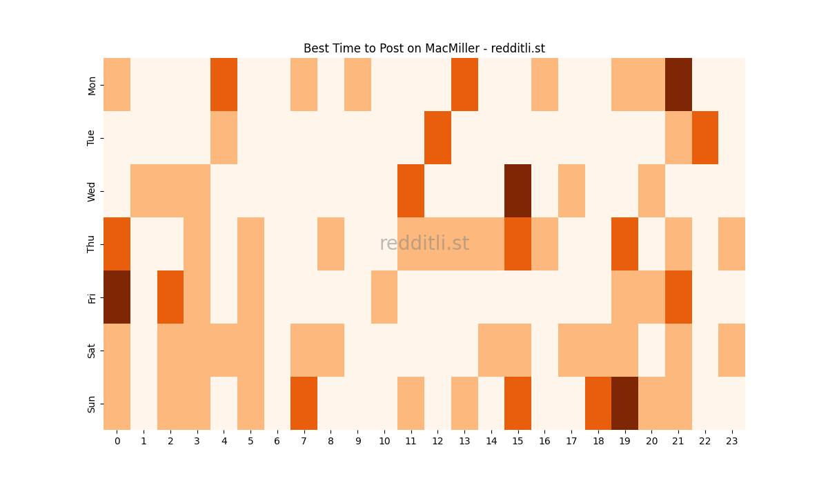 Best posting times heatmap for r/MacMiller
