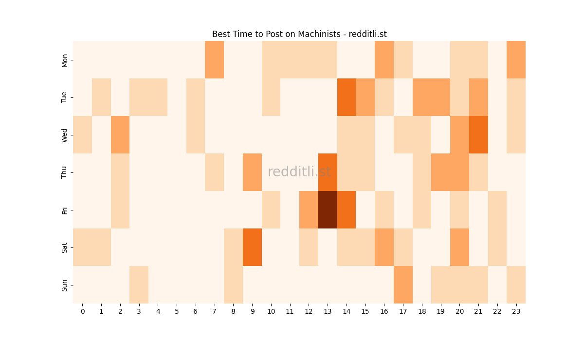 Best posting times heatmap for r/Machinists