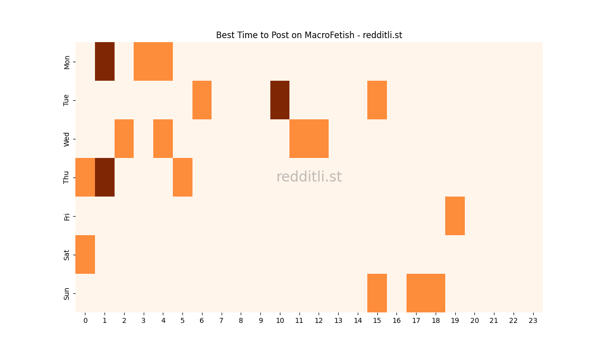 Best posting times heatmap for r/MacroFetish