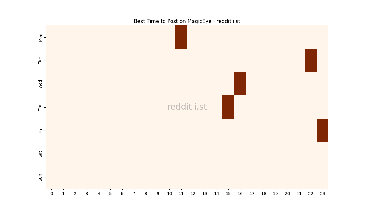 Best posting times heatmap for r/MagicEye