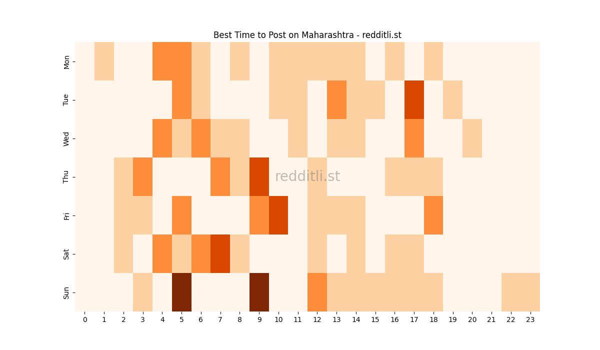 Best posting times heatmap for r/Maharashtra