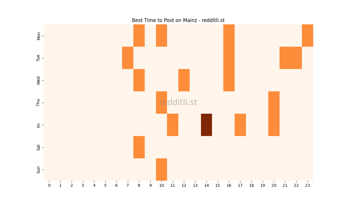 Best posting times heatmap for r/Mainz