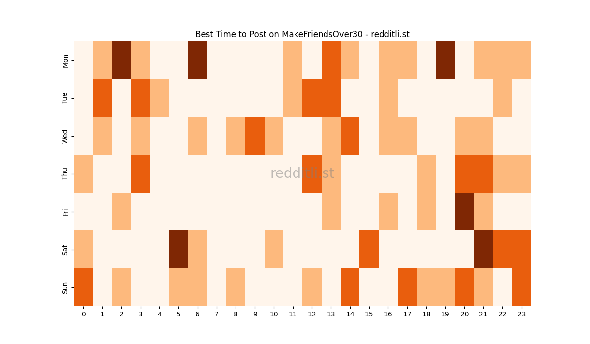 Best posting times heatmap for r/MakeFriendsOver30