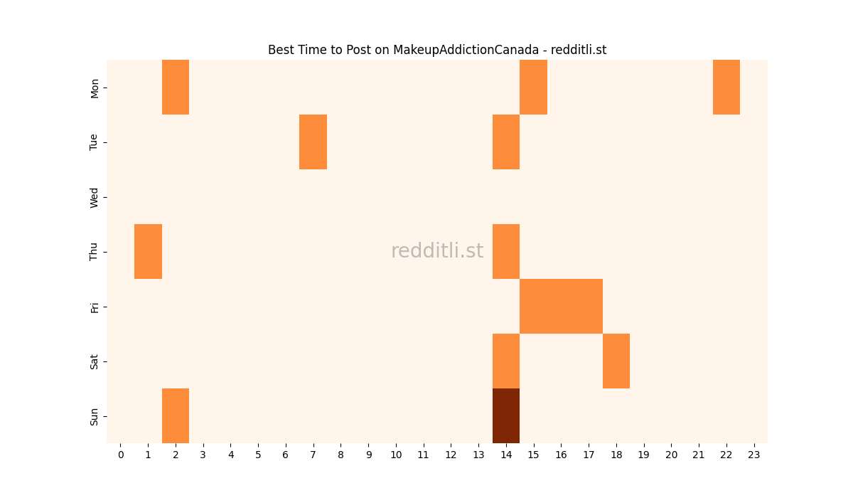 Best posting times heatmap for r/MakeupAddictionCanada