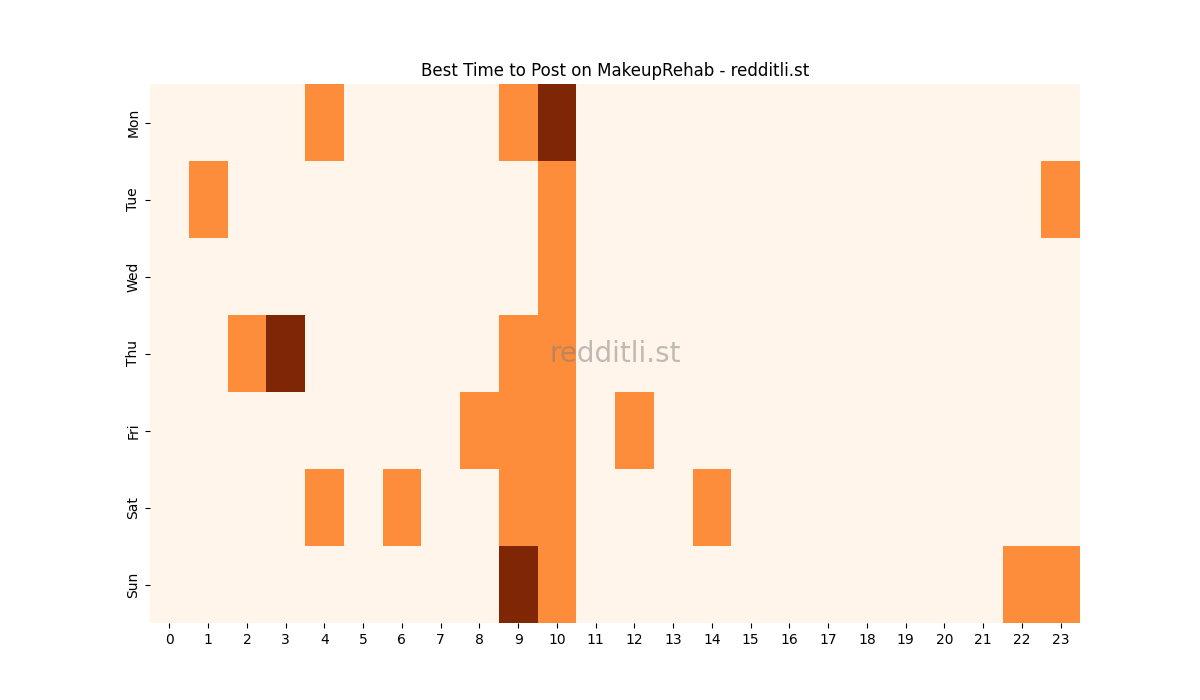 Best posting times heatmap for r/MakeupRehab