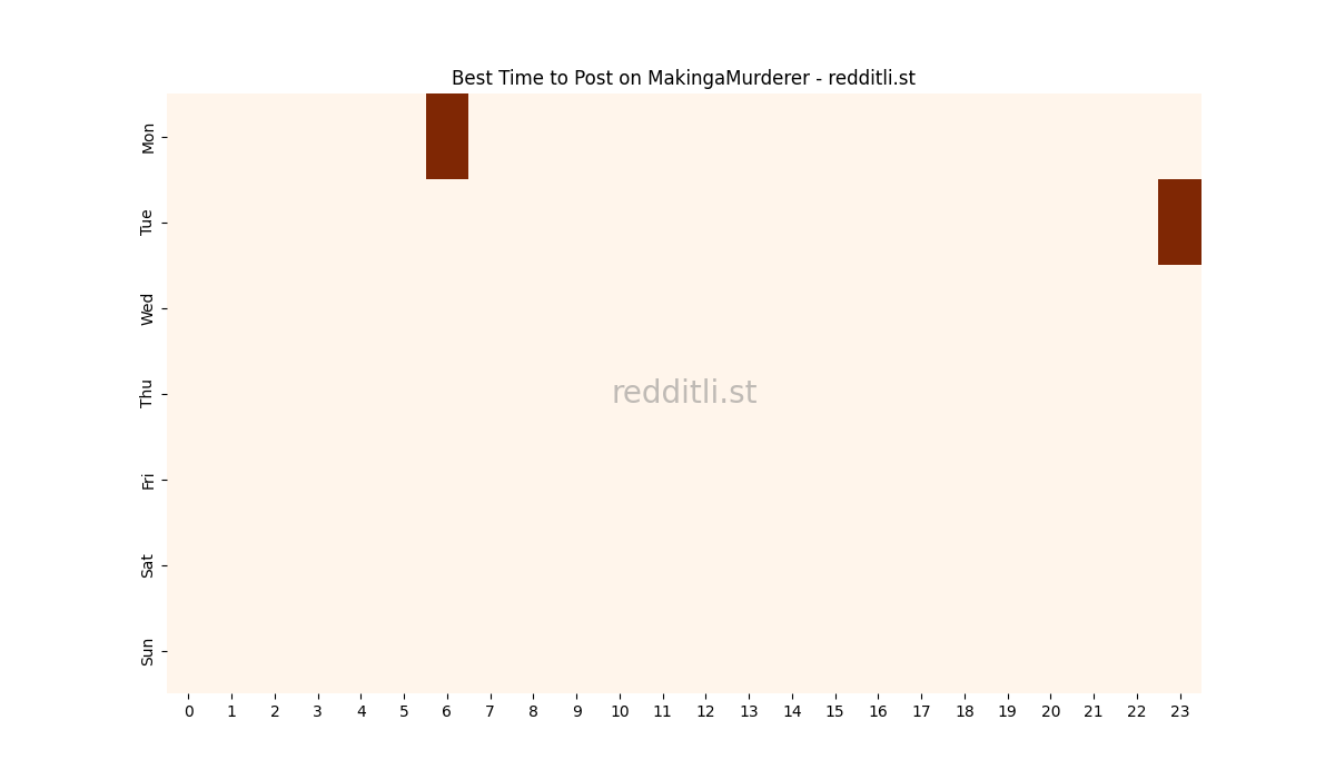 Best posting times heatmap for r/MakingaMurderer