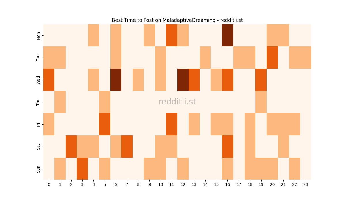 Best posting times heatmap for r/MaladaptiveDreaming