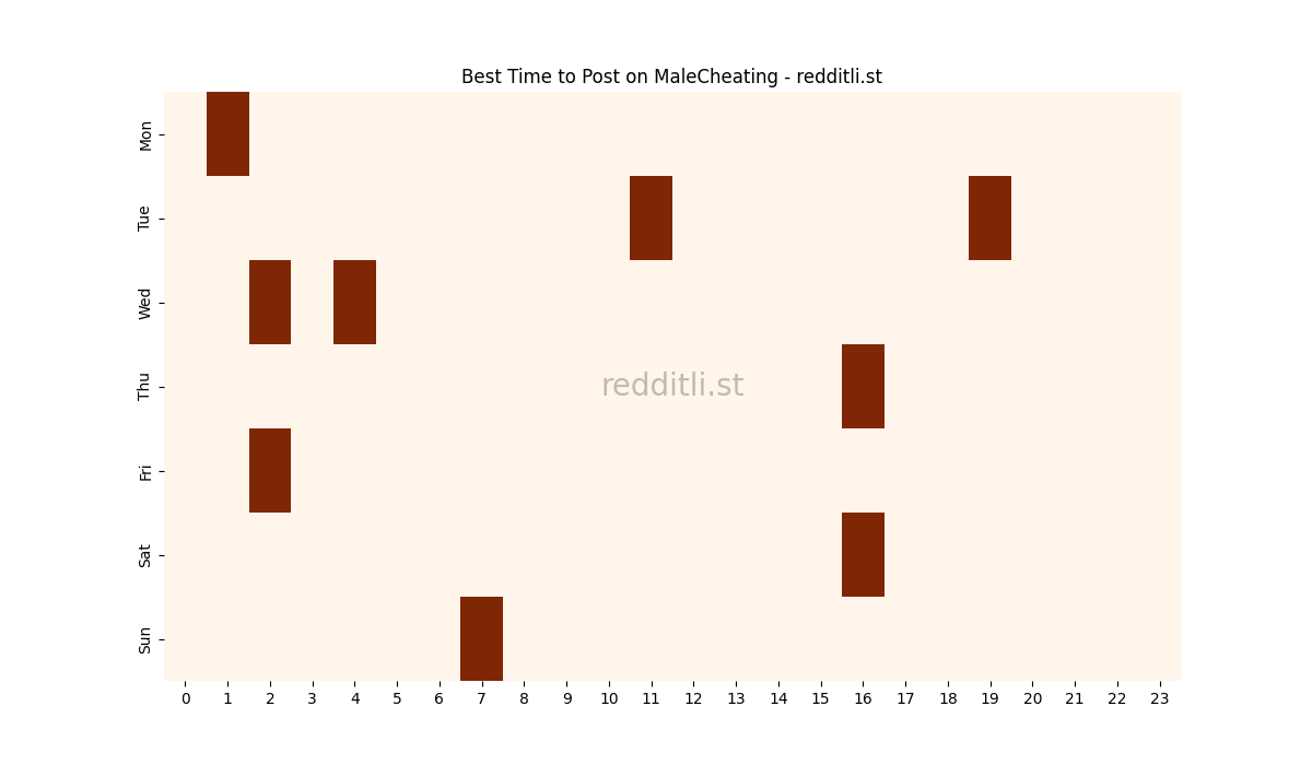 Best posting times heatmap for r/MaleCheating