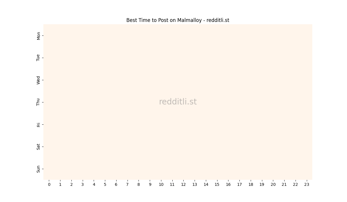 Best posting times heatmap for r/Malmalloy