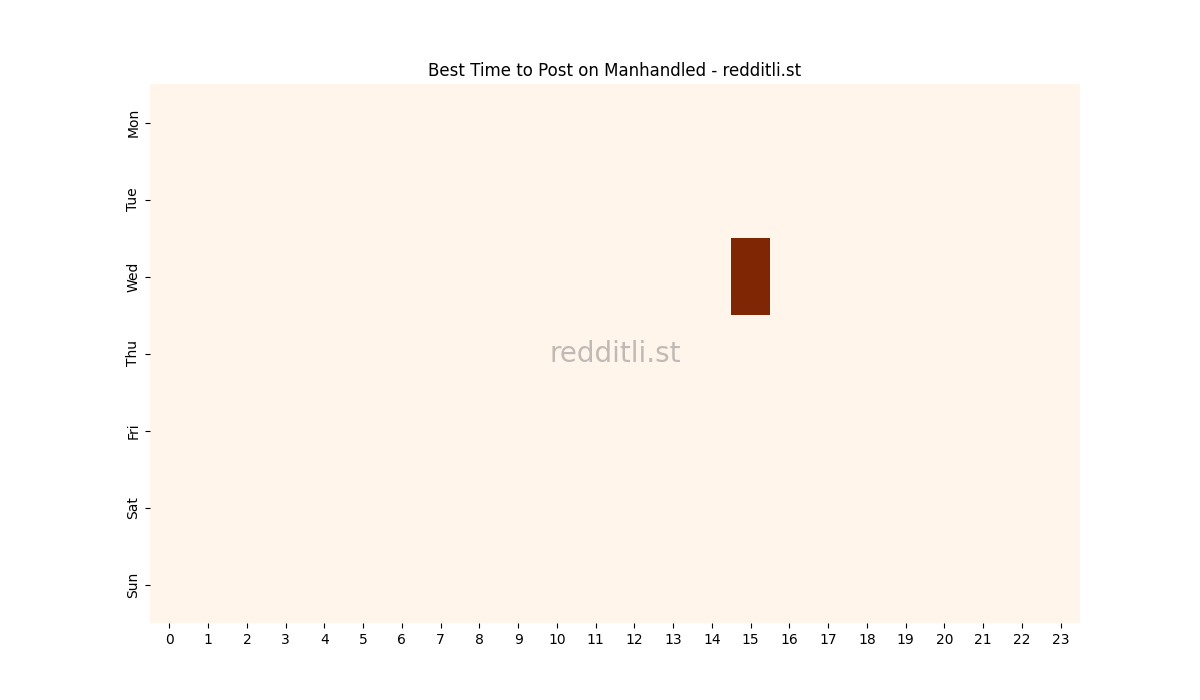 Best posting times heatmap for r/Manhandled