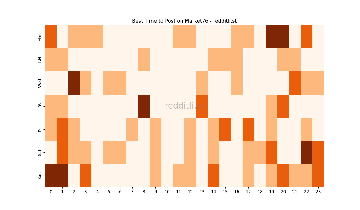 Best posting times heatmap for r/Market76