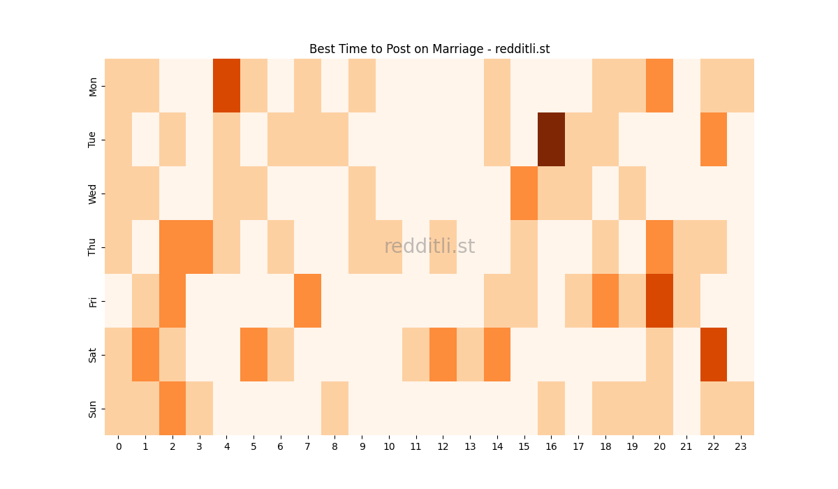 Best posting times heatmap for r/Marriage