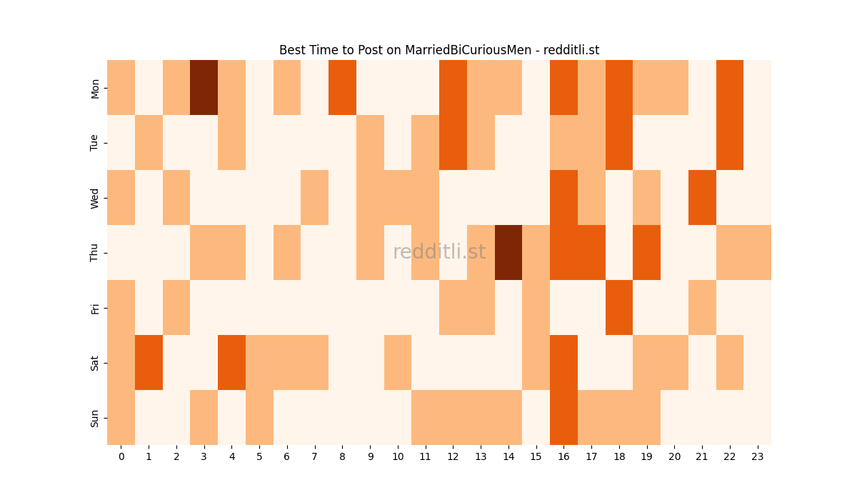 Best posting times heatmap for r/MarriedBiCuriousMen