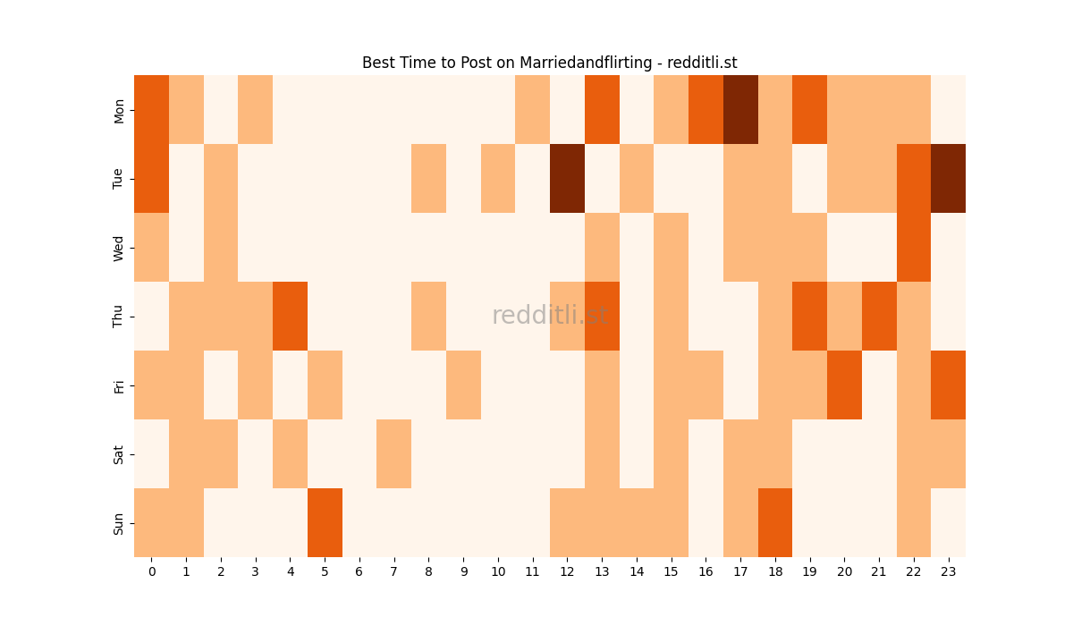 Best posting times heatmap for r/Marriedandflirting
