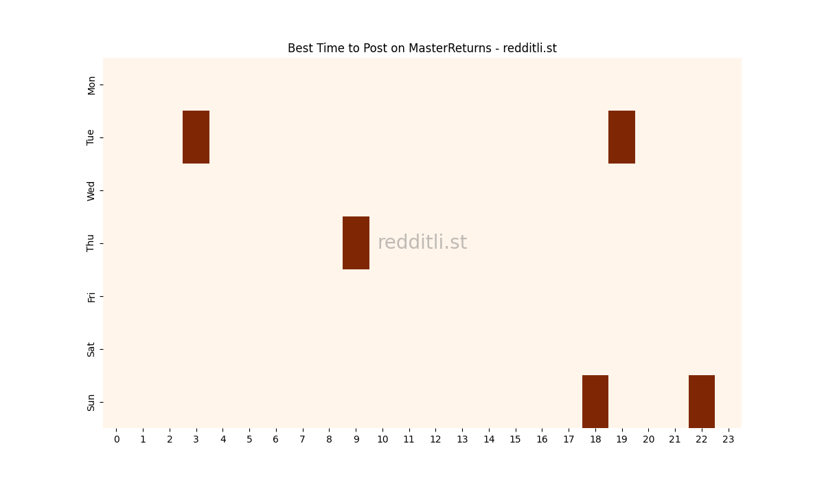 Best posting times heatmap for r/MasterReturns