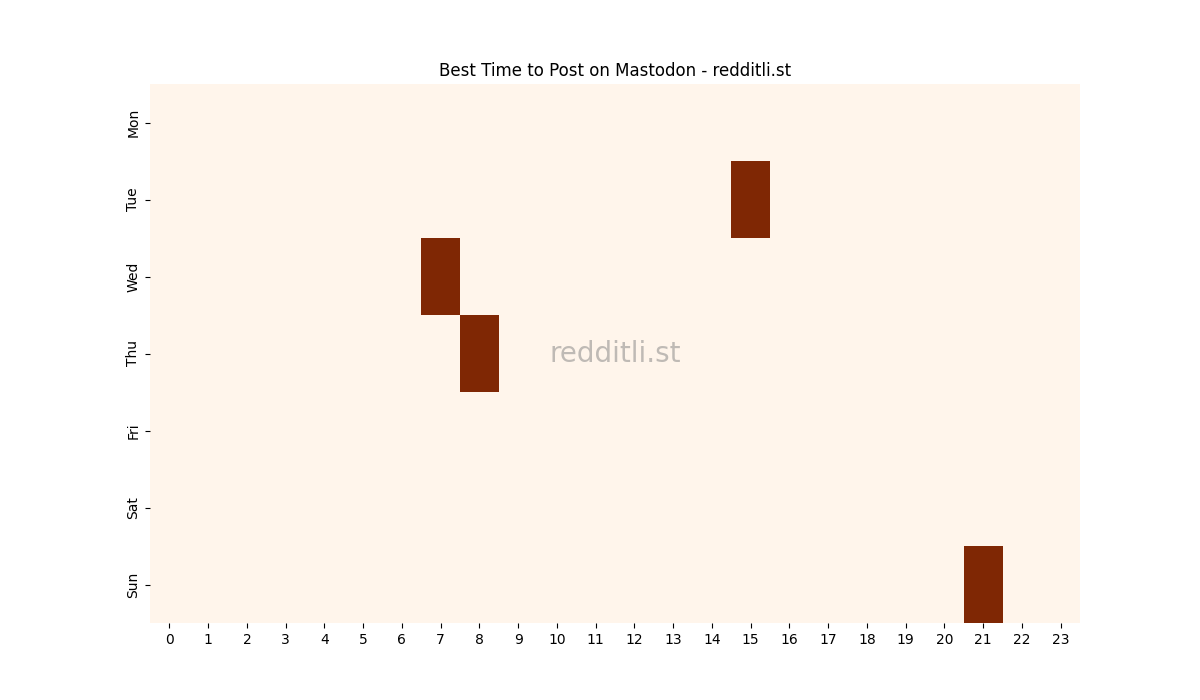 Best posting times heatmap for r/Mastodon