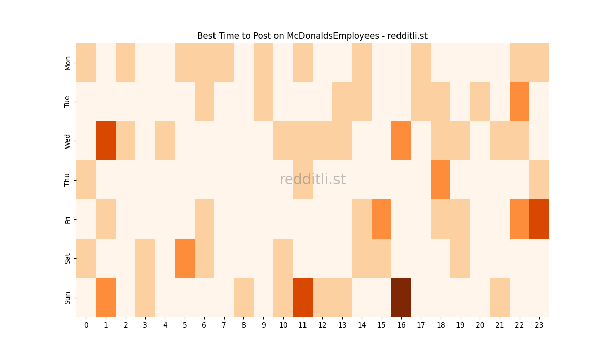 Best posting times heatmap for r/McDonaldsEmployees