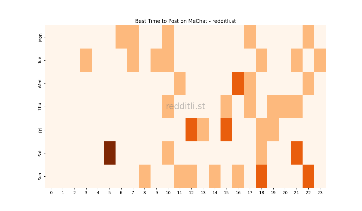 Best posting times heatmap for r/MeChat