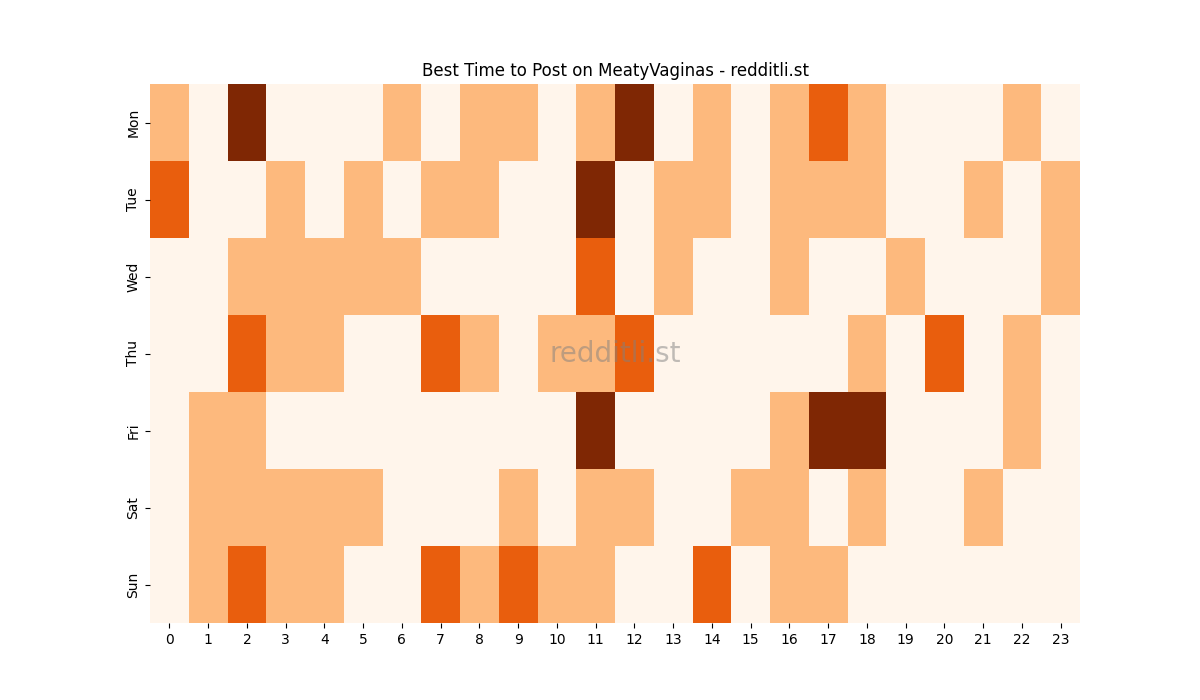 Best posting times heatmap for r/MeatyVaginas