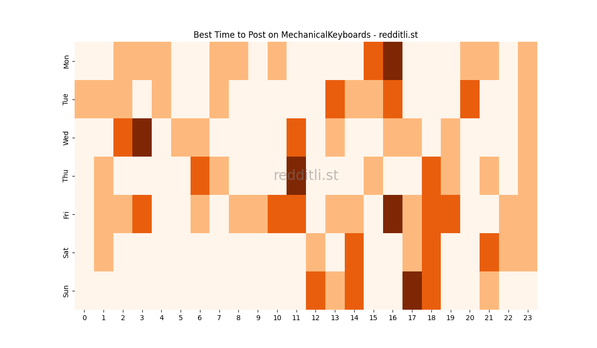 Best posting times heatmap for r/MechanicalKeyboards