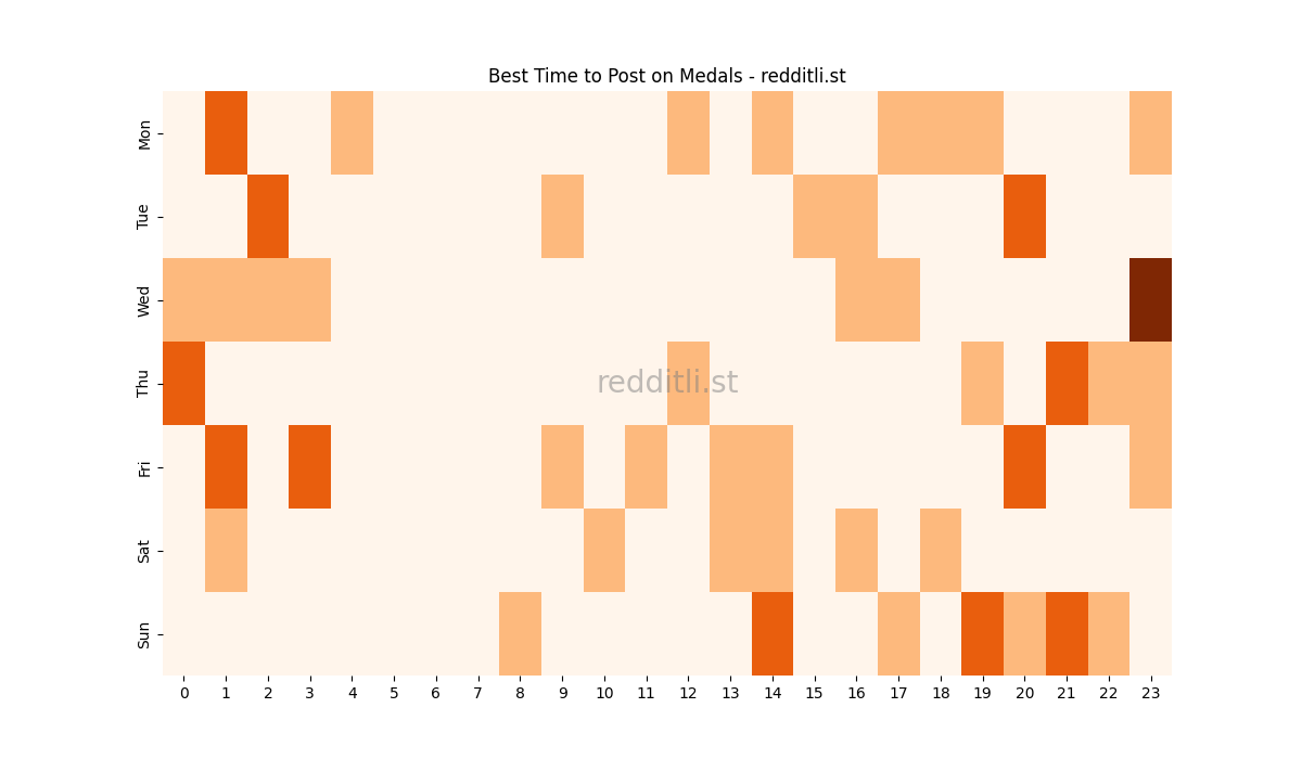 Best posting times heatmap for r/Medals
