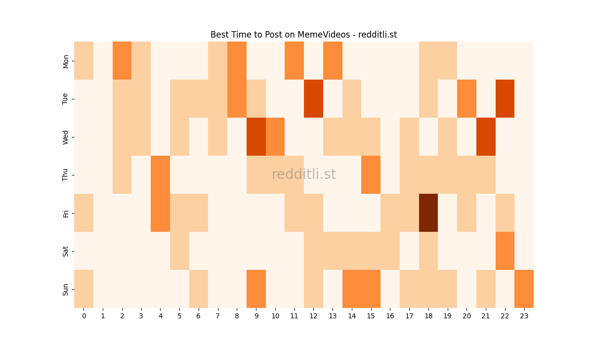 Best posting times heatmap for r/MemeVideos