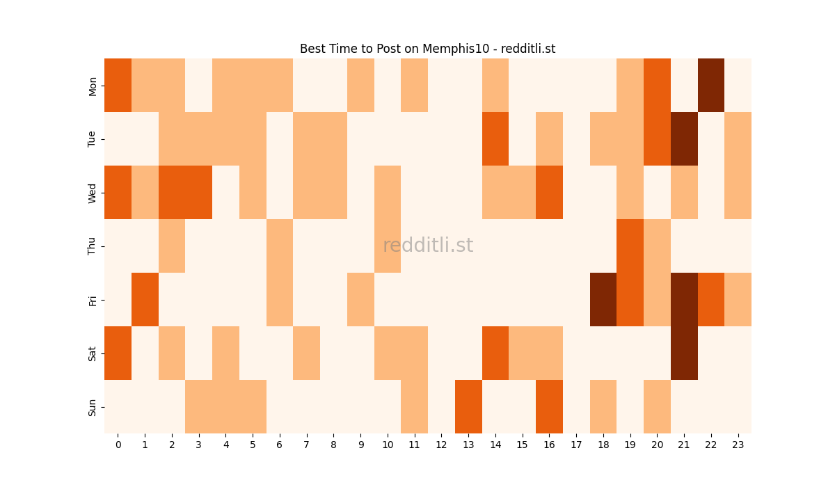 Best posting times heatmap for r/Memphis10