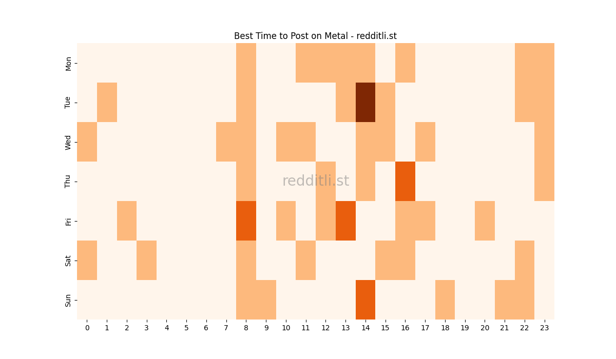 Best posting times heatmap for r/Metal