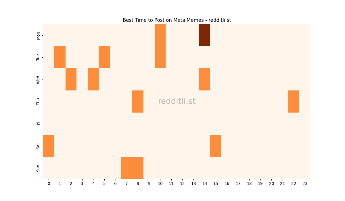 Best posting times heatmap for r/MetalMemes