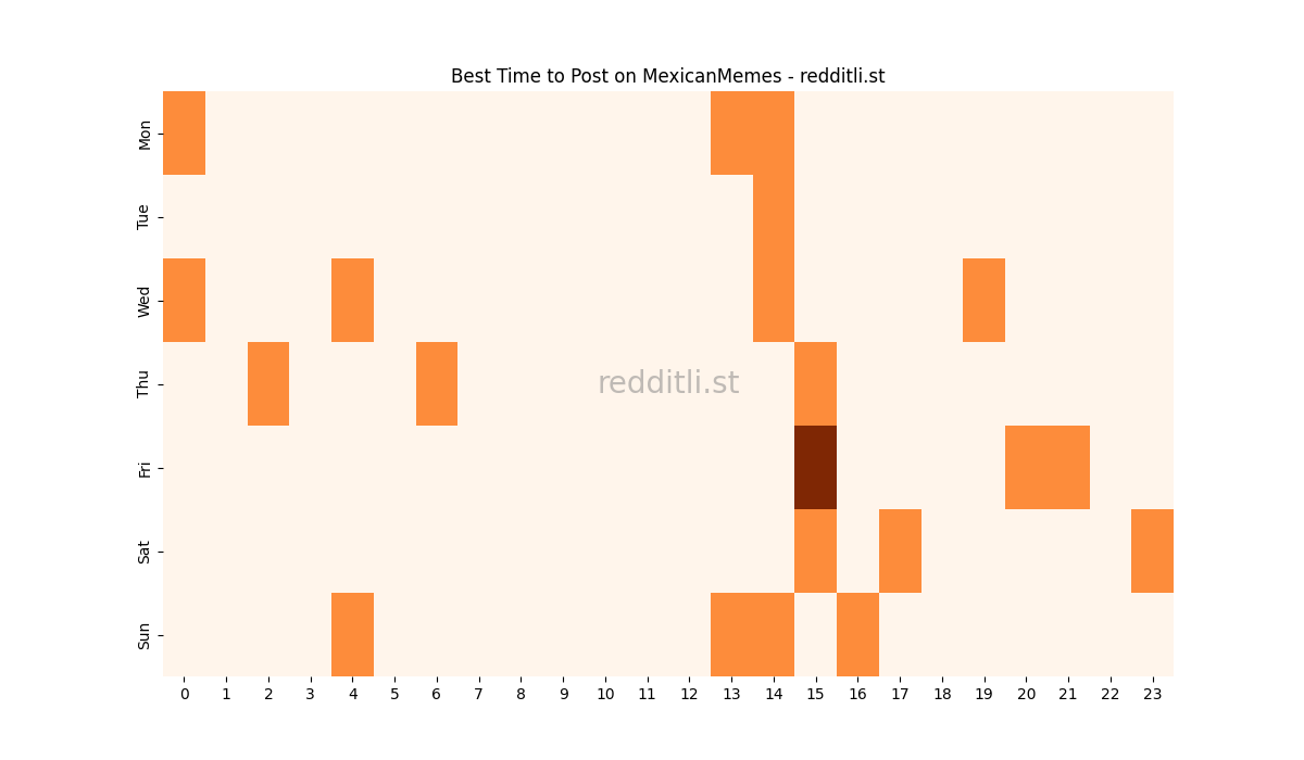 Best posting times heatmap for r/MexicanMemes