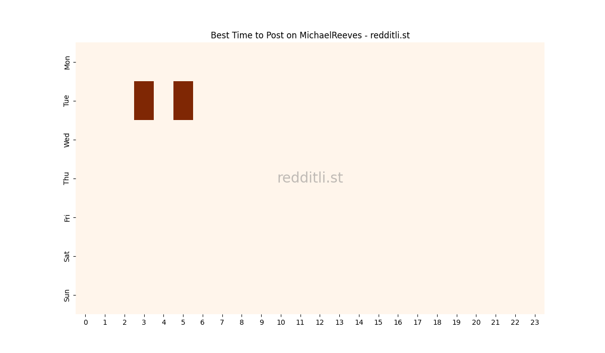Best posting times heatmap for r/MichaelReeves