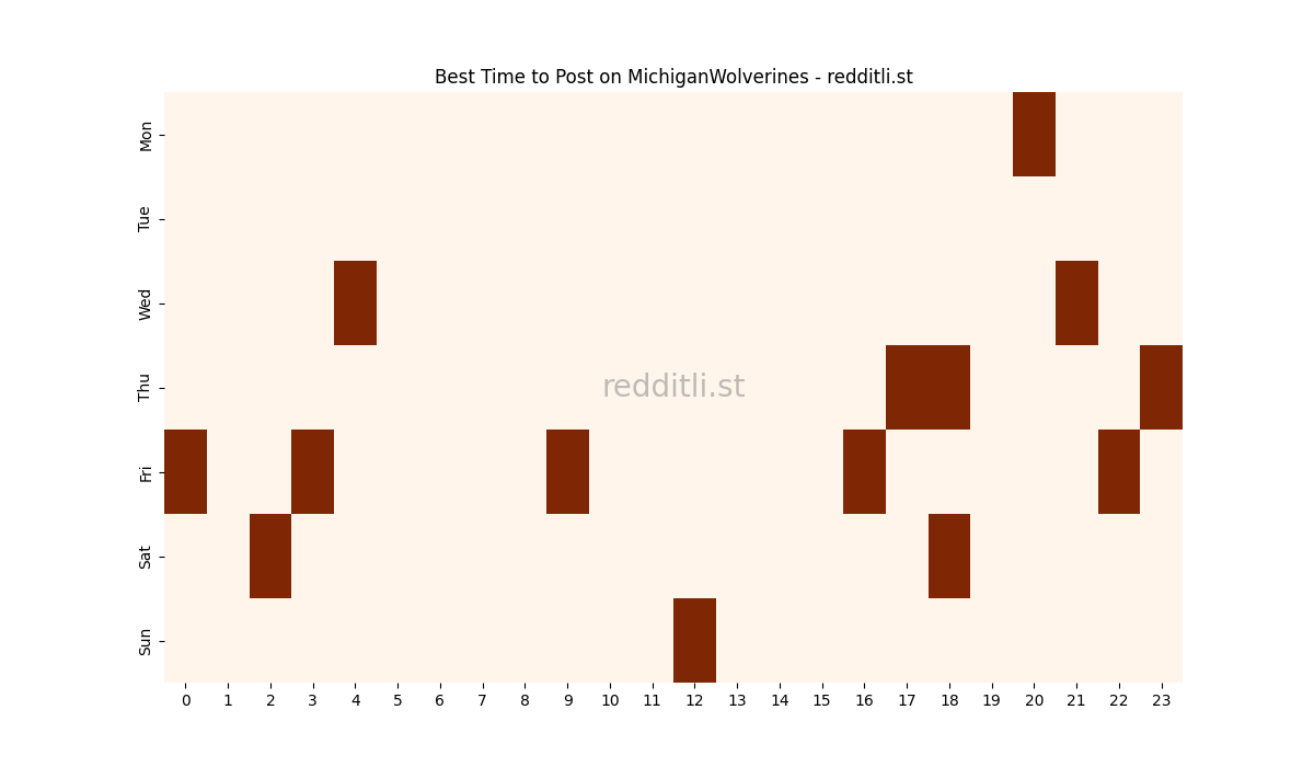 Best posting times heatmap for r/MichiganWolverines