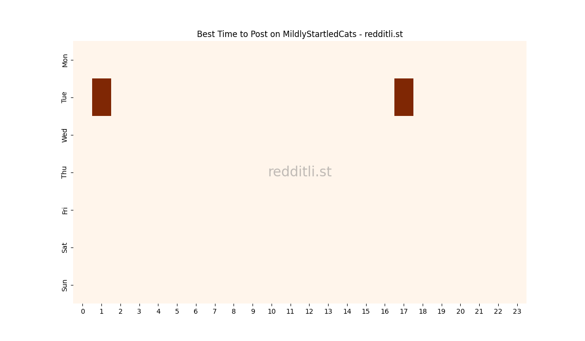 Best posting times heatmap for r/MildlyStartledCats