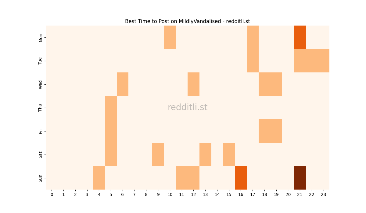 Best posting times heatmap for r/MildlyVandalised