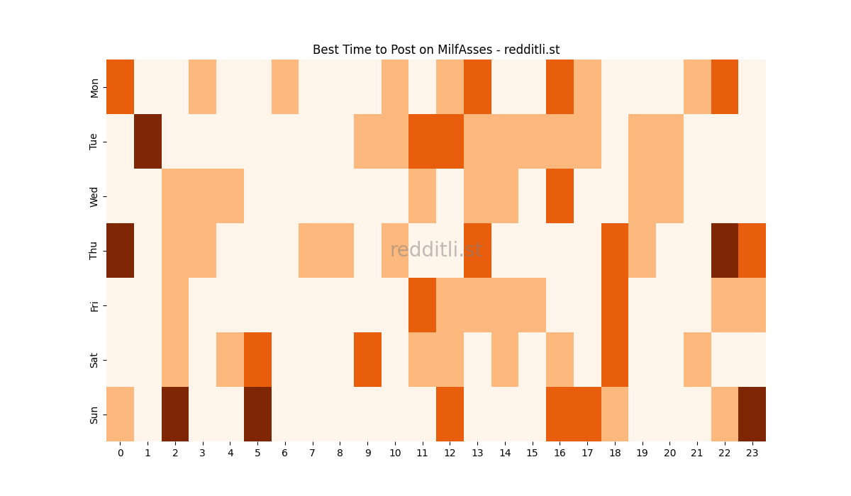 Best posting times heatmap for r/MilfAsses