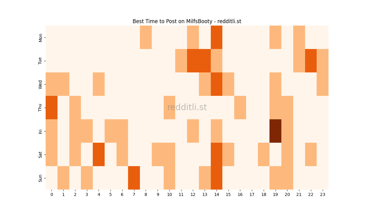 Best posting times heatmap for r/MilfsBooty